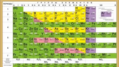 Photo of Таблица Менделеева: шаг за шагом