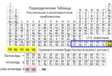 Photo of Таблица Менделеева: трудный путь создания