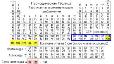 Photo of Таблица Менделеева: трудный путь создания