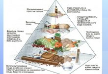 Photo of Химический состав пищи